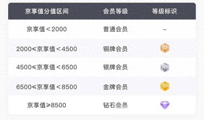 ​京东“京享值”体系4月16日升级为“会员等级”