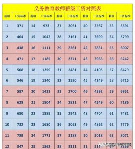 ​教师薪级工资对照表，终于有人整理出来了，对照一下吧