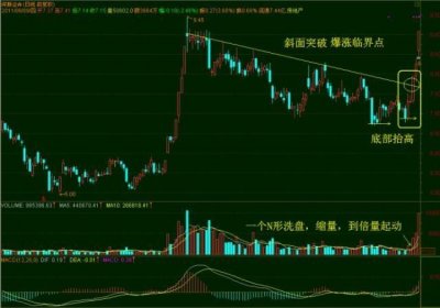 ​什么是爆涨临界点？常见的爆涨临界点形态图解